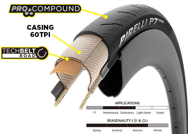 ピレリ：新製品情報】PIRELLI レーシングタイヤの先進のテクノロジーをベースに開発されたロングランクリンチャータイヤ「P7™  SPORTS」リリース。 | カワシマサイクルサプライ | スポーツサイクル&パーツ輸入卸売業